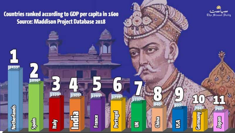 India ranked above US, UK, China, Japan in Mughal era