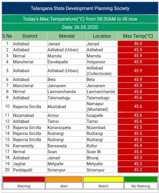 Telangana crosses 46℃, records highest temperature this summer