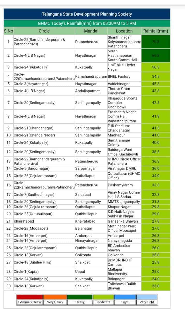 Telangana weather report