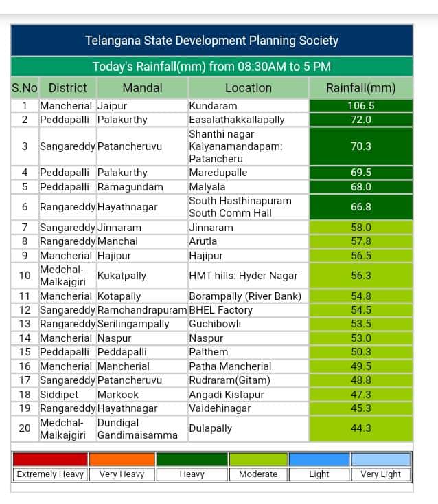 Telangana weather report