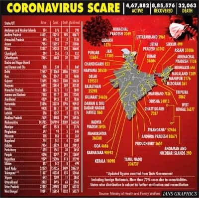 India sees 675 deaths in just 1 hour, total cases over 13.8 lakh