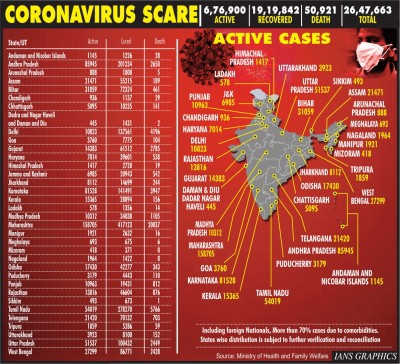 Corona death toll surges past 50K, India's tally crosses 26L (Lead)