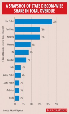 Govt asks gencos to cap late payment surcharge at 12%