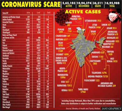 Record 57,117 new Covid cases in India in a day