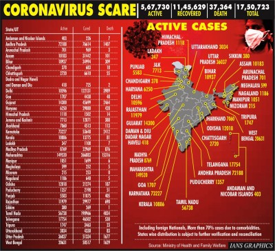 With nearly 55k new COVID-19 cases, India crosses 17 lakh mark