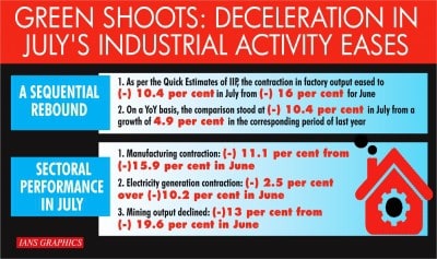 Green shoots: Deceleration in July's industrial activity eases (Roundup)