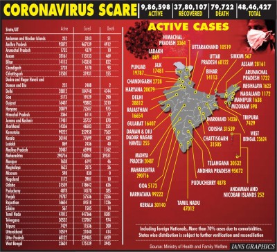India records 92K new cases, Covid tally crosses 48L