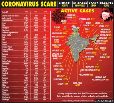 With 80K new Covid cases, India crosses 62L