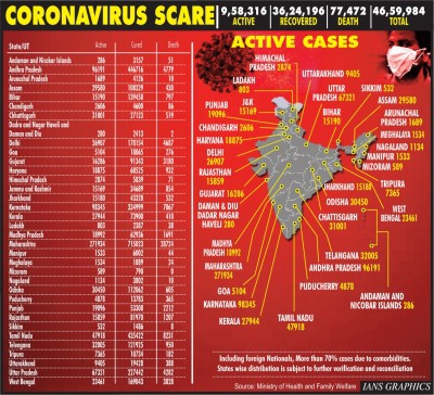 With 97,570 new cases India's single day surge highest