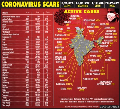 63K Covid cases, 703 deaths in a day in India