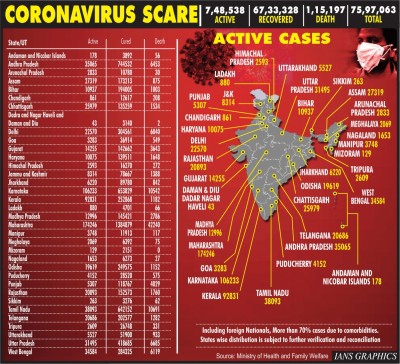 Decline in new Covid cases continues as India's tally nears 76L