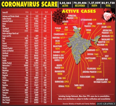 India records 38,073 new corona cases, 448 more deaths