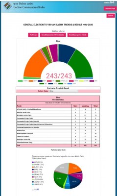 LJP absent from EC result website, thanks to its no 'show'