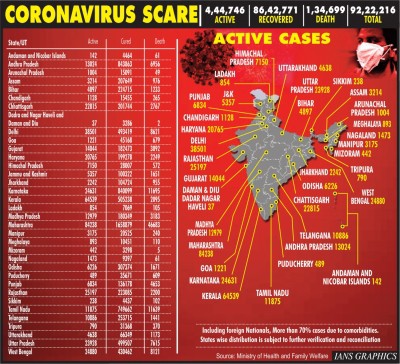 Less than 50K Covid cases in India for 18th day now