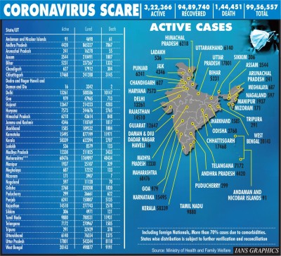 24K fresh cases take India's tally to 99,56,557