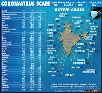 India records 23,950 new Covid cases, 333 deaths in 24 hours