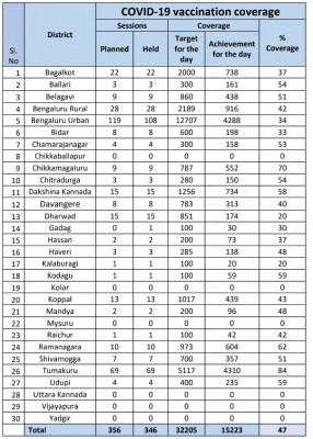15,223 more beneficiaries vaccinated in Karnataka