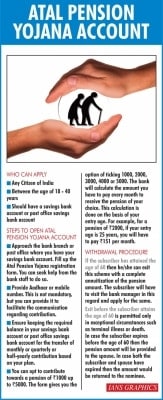 APY enrolments cross 52 lakh till now in FY21