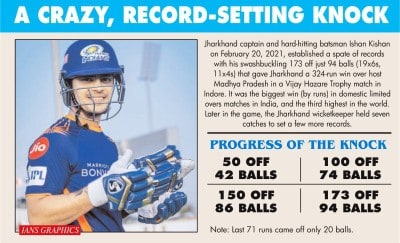 Vijay Haraze Trophy: Kishan's record 94-ball 173 in Jharkhand win (Round-Up)