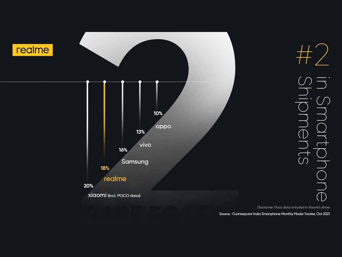 Xiaomi-Poco India market share clubbed together, shows realme's tweet